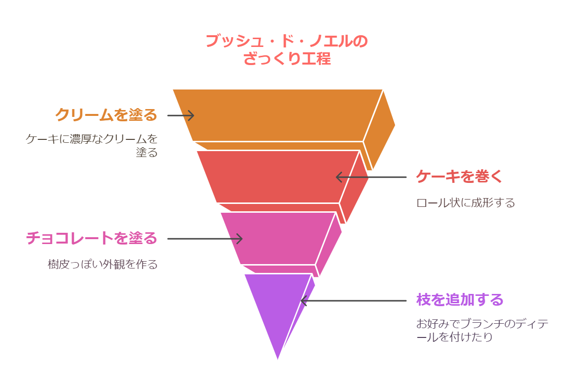 image ブッシュ・ド・ノエル 別名ユールログというゲルマンの伝統ケーキ